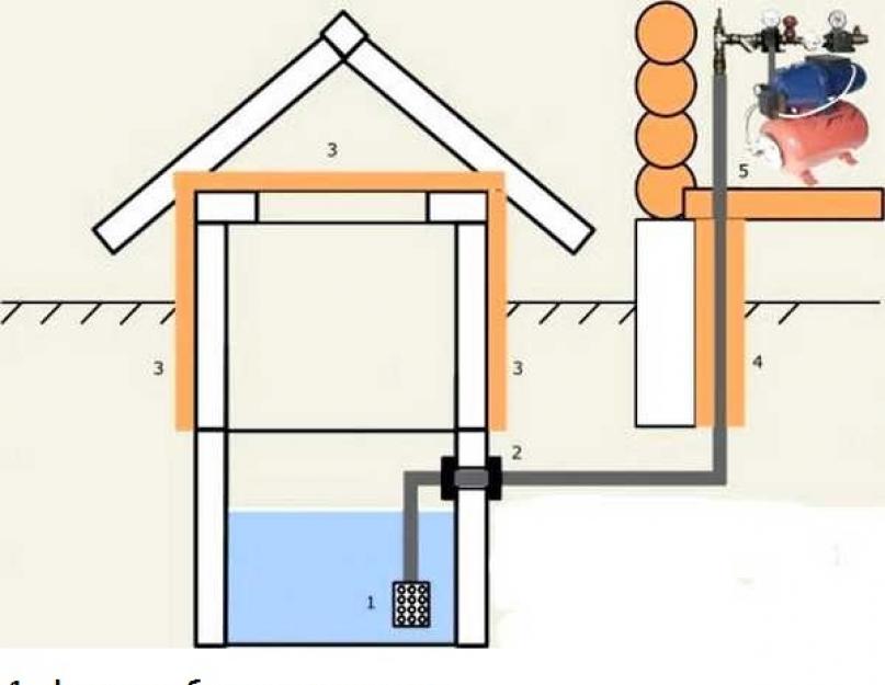 Водоснабжение бани – выбор источника воды и некоторые технические моменты. Секреты монтажа инженерных коммуникаций в бане Водоснабжение бани своими руками